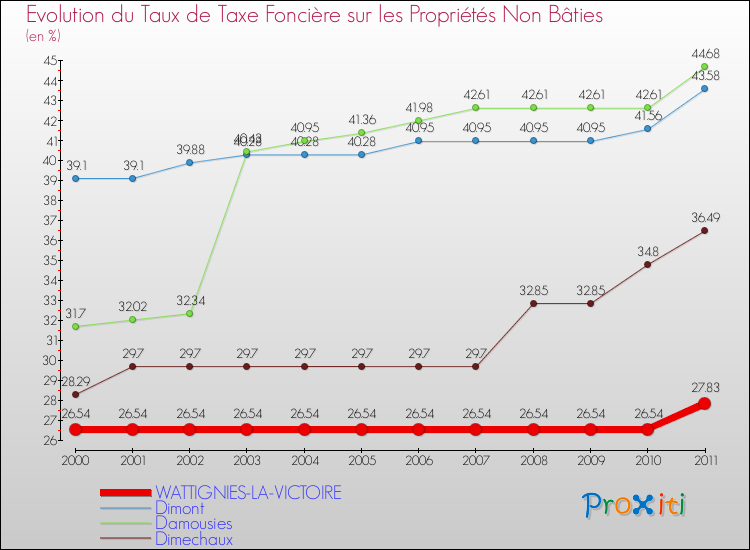 Evolution du taux de la taxe foncière sur les immeubles et terrains non batis pour WATTIGNIES-LA-VICTOIRE et les communes proches Comparaison des taux de la taxe foncière sur les immeubles et terrains non batis pour WATTIGNIES-LA-VICTOIRE et les communes voisines