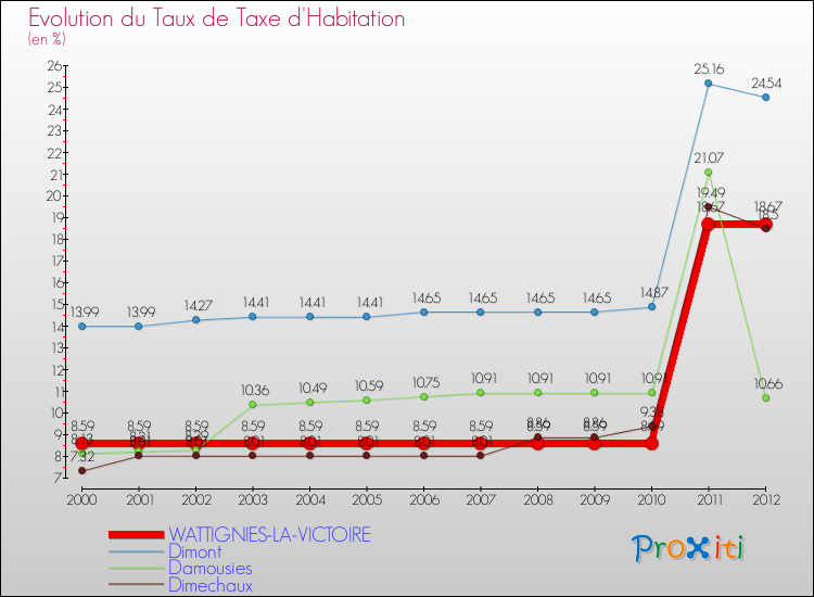 Evolution du taux de la taxe d'habitation pour WATTIGNIES-LA-VICTOIRE et les communes proches Comparaison des taux de la taxe d'habitation pour WATTIGNIES-LA-VICTOIRE et les communes voisines