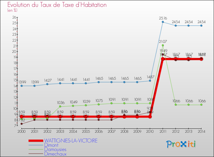 Evolution du taux de la taxe d'habitation pour WATTIGNIES-LA-VICTOIRE et les communes proches de 2000 à 2014 Comparaison des taux de la taxe d'habitation pour WATTIGNIES-LA-VICTOIRE et les communes voisines de 2000 à 2014