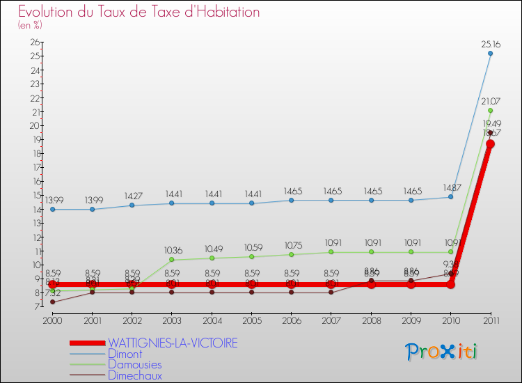 Evolution du taux de la taxe d'habitation pour WATTIGNIES-LA-VICTOIRE et les communes proches Comparaison des taux de la taxe d'habitation pour WATTIGNIES-LA-VICTOIRE et les communes voisines