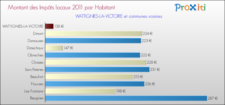 Montant des impôts locaux par Habitant pour WATTIGNIES-LA-VICTOIRE et les communes proches Comparaison des impôts locaux par habitant pour WATTIGNIES-LA-VICTOIRE et les communes voisines