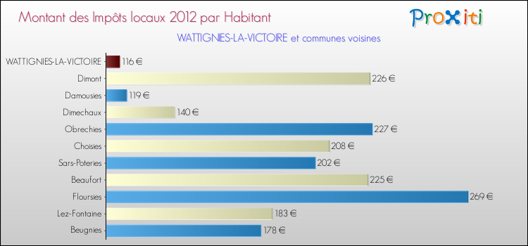 Montant des impôts locaux par Habitant pour WATTIGNIES-LA-VICTOIRE et les communes proches Comparaison des impôts locaux par habitant pour WATTIGNIES-LA-VICTOIRE et les communes voisines