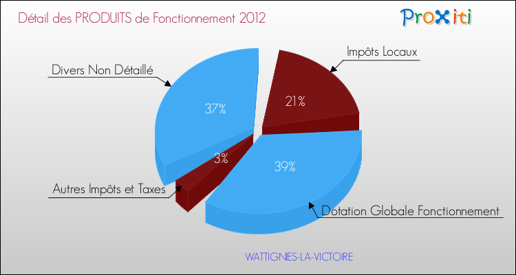 Décomposition du Budget de Fonctionnement 2012 de la commune de WATTIGNIES-LA-VICTOIRE Budget de Fonctionnement 2012 pour la commune de WATTIGNIES-LA-VICTOIRE