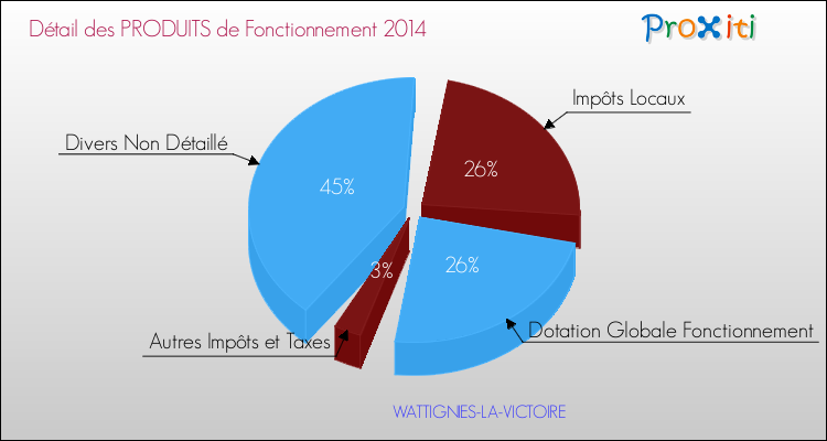 Décomposition du Budget de Fonctionnement 2014 de la commune de WATTIGNIES-LA-VICTOIRE Budget de Fonctionnement 2014 pour la commune de WATTIGNIES-LA-VICTOIRE