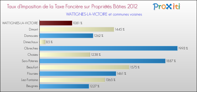 Taux d'imposition de la taxe foncière sur le bati 2012 pour WATTIGNIES-LA-VICTOIRE et les communes proches Comparaison des taux d'imposition de la taxe foncière sur le bati 2012 pour WATTIGNIES-LA-VICTOIRE et les communes voisines