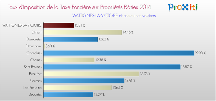 Taux d'imposition de la taxe foncière sur le bati 2014 pour WATTIGNIES-LA-VICTOIRE et les communes proches Comparaison des taux d'imposition de la taxe foncière sur le bati 2014 pour WATTIGNIES-LA-VICTOIRE et les communes voisines