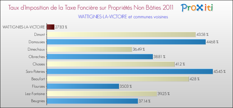 Taux d'imposition de la taxe foncière sur les immeubles et terrains non batis 2011 pour WATTIGNIES-LA-VICTOIRE et les communes proches Comparaison des taux d'imposition de la taxe foncière sur les immeubles et terrains non batis 2011 pour WATTIGNIES-LA-VICTOIRE et les communes voisines