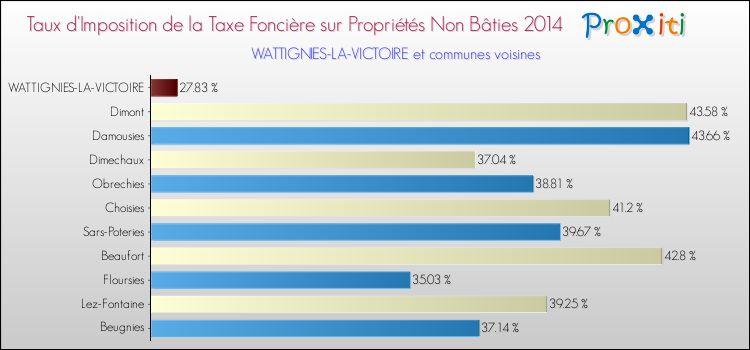 Taux d'imposition de la taxe foncière sur les immeubles et terrains non batis 2014 pour WATTIGNIES-LA-VICTOIRE et les communes proches Comparaison des taux d'imposition de la taxe foncière sur les immeubles et terrains non batis 2014 pour WATTIGNIES-LA-VICTOIRE et les communes voisines