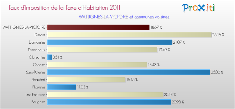 Taux d'imposition de la taxe d'habitation 2011 pour WATTIGNIES-LA-VICTOIRE et les communes proches Comparaison des taux d'imposition de la taxe d'habitation 2011 pour WATTIGNIES-LA-VICTOIRE et les communes voisines