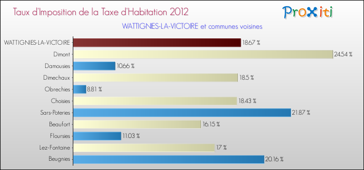 Taux d'imposition de la taxe d'habitation 2012 pour WATTIGNIES-LA-VICTOIRE et les communes proches Comparaison des taux d'imposition de la taxe d'habitation 2012 pour WATTIGNIES-LA-VICTOIRE et les communes voisines