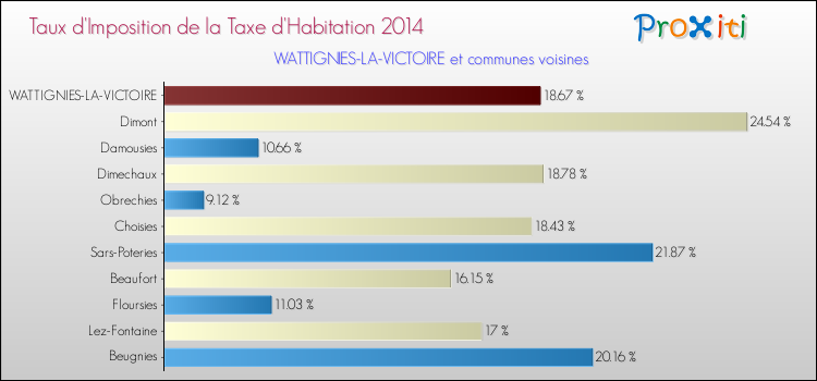 Taux d'imposition de la taxe d'habitation 2014 pour WATTIGNIES-LA-VICTOIRE et les communes proches Comparaison des taux d'imposition de la taxe d'habitation 2014 pour WATTIGNIES-LA-VICTOIRE et les communes voisines
