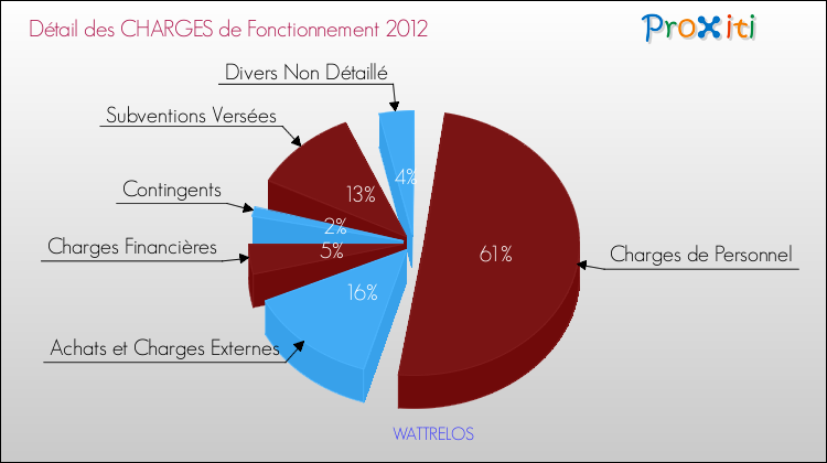 Décomposition des Charges de Fonctionnement 2012 de la commune de WATTRELOS Charges de Fonctionnement 2012 pour la commune de WATTRELOS
