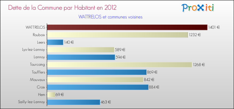 Dette par habitant de la commune en 2012 pour WATTRELOS et les communes proches Comparaison de la dette par habitant de la commune en 2012 pour WATTRELOS et les communes voisines