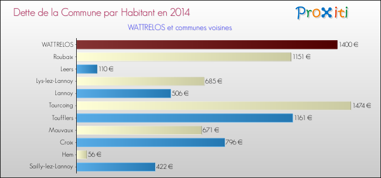 Dette par habitant de la commune en 2014 pour WATTRELOS et les communes proches Comparaison de la dette par habitant de la commune en 2014 pour WATTRELOS et les communes voisines