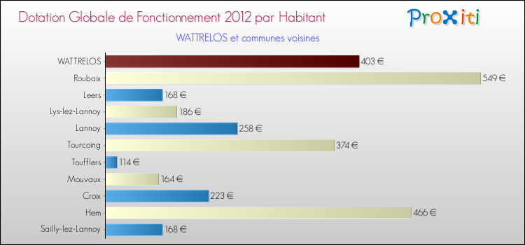 Montant des dotations globales de fonctionnement DGF par Habitant pour WATTRELOS et les communes proches Comparaison des des dotations globales de fonctionnement DGF par habitant pour WATTRELOS et les communes voisines