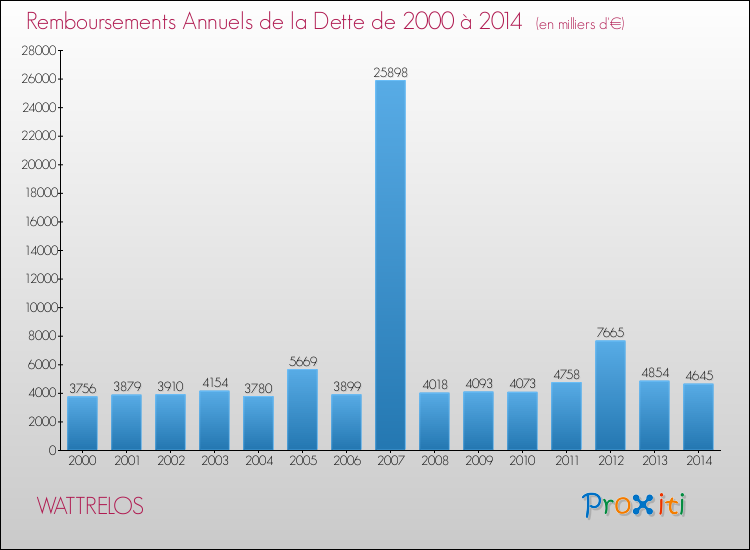 Evolution de l'annuité de la dette pour la commune de WATTRELOS de 2000 à 2014 Annuités de la dette pour WATTRELOS de 2000 à 2014