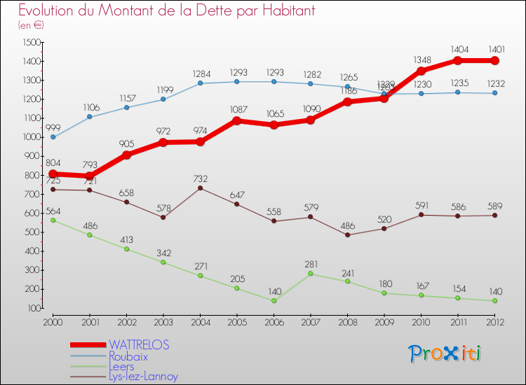 Evolution de la dette par habitant pour la commune de WATTRELOS et les communes proches de 2000 à 2012 Comparaison de la dette par habitant pour WATTRELOS et les communes voisines de 2000 à 2012