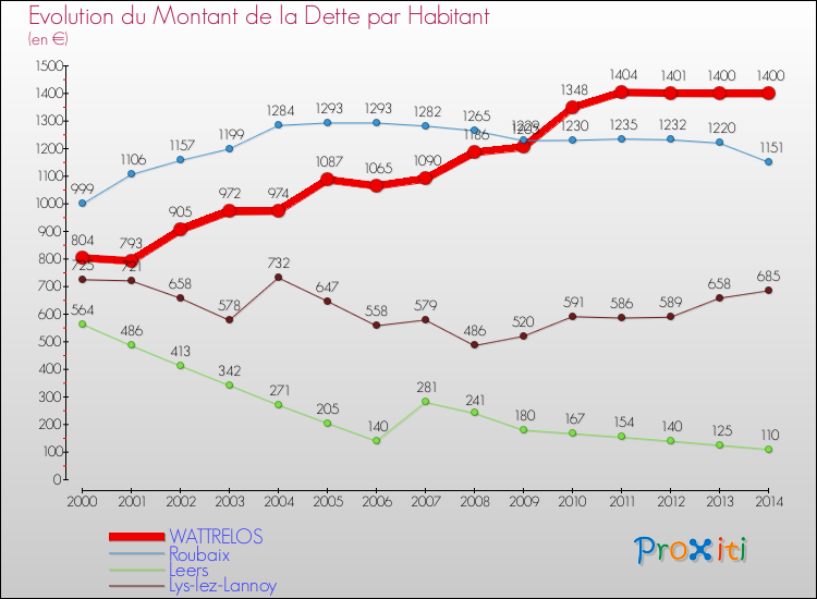 Evolution de la dette par habitant pour la commune de WATTRELOS et les communes proches de 2000 à 2014 Comparaison de la dette par habitant pour WATTRELOS et les communes voisines de 2000 à 2014