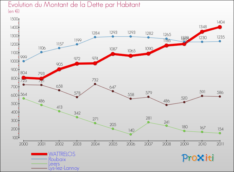 Evolution de la dette par habitant pour la commune de WATTRELOS et les communes proches Comparaison de la dette par habitant pour WATTRELOS et les communes voisines