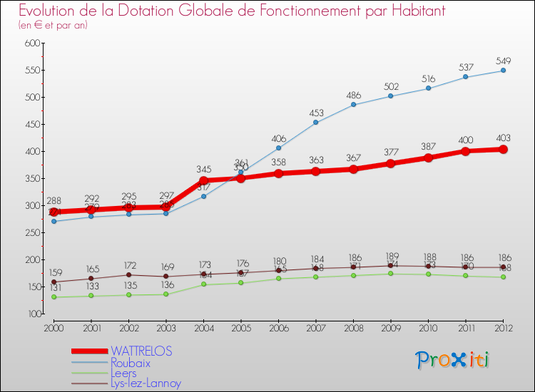 Evolution et montant de la dotation globale de fonctionnement par Habitant pour WATTRELOS et les communes proches Comparaison des dotations globales de fonctionnement par habitant pour WATTRELOS et les communes voisines