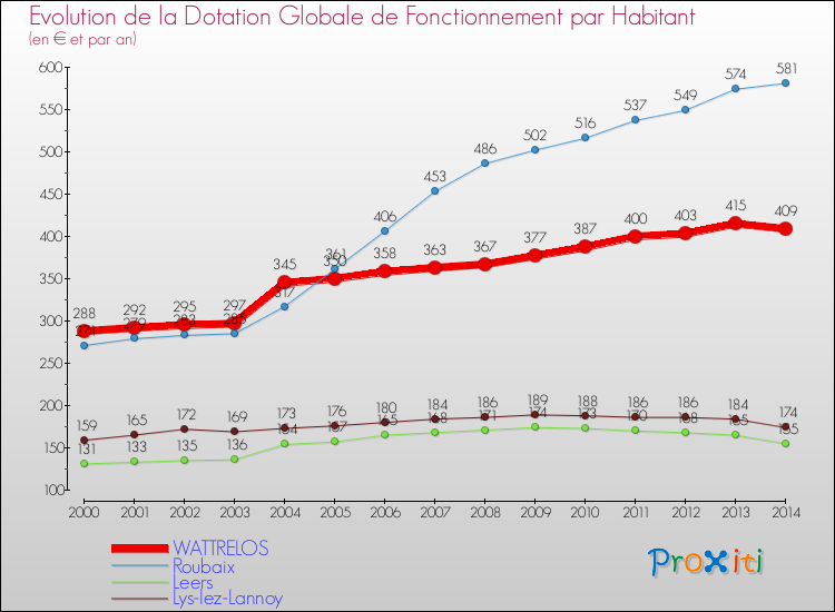 Evolution et montant de la dotation globale de fonctionnement par Habitant pour WATTRELOS et les communes proches de 2000 à 2014. Comparaison des dotations globales de fonctionnement par habitant pour WATTRELOS et les communes voisines de 2000 à 2014.