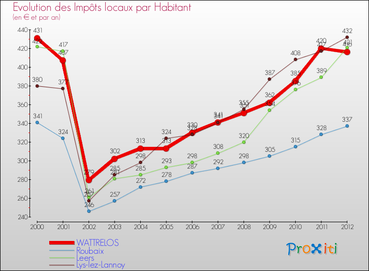 Evolution et montant des impôts locaux par Habitant pour WATTRELOS et les communes proches Comparaison des impôts locaux par habitant pour WATTRELOS et les communes voisines
