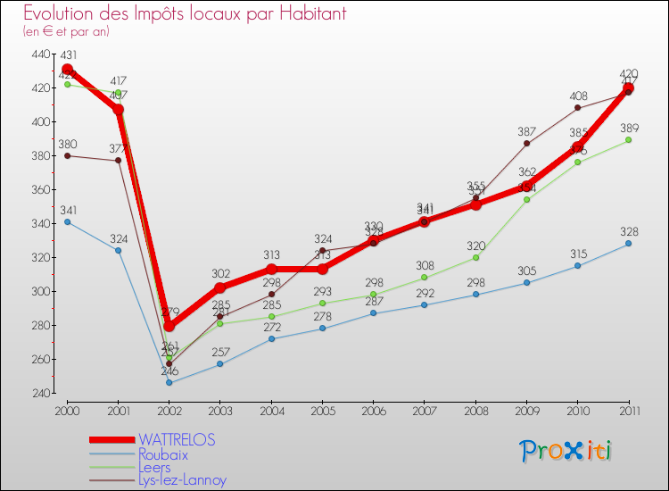 Evolution et montant des impôts locaux par Habitant pour WATTRELOS et les communes proches Comparaison des impôts locaux par habitant pour WATTRELOS et les communes voisines