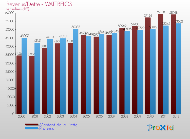 Evolution comparée de la dette et des revenus pour la commune de WATTRELOS de 2000 à 2012 Comparaison de la dette et des revenus pour WATTRELOS de 2000 à 2012