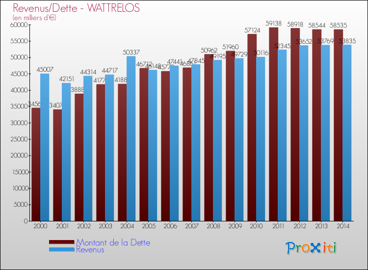 Evolution comparée de la dette et des revenus pour la commune de WATTRELOS de 2000 à 2014 Comparaison de la dette et des revenus pour WATTRELOS de 2000 à 2014