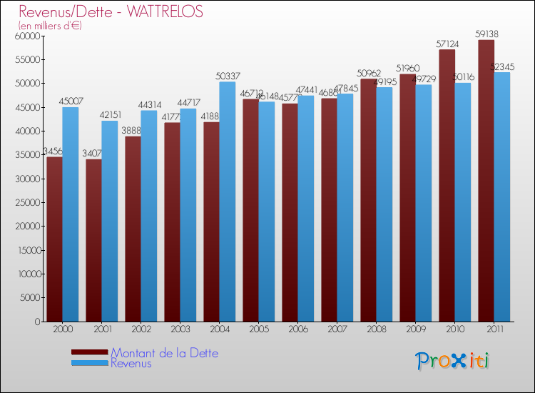 Evolution comparée de la dette et des revenus pour la commune de WATTRELOS de 2000 à 2011 Comparaison de la dette et des revenus pour WATTRELOS de 2000 à 2011