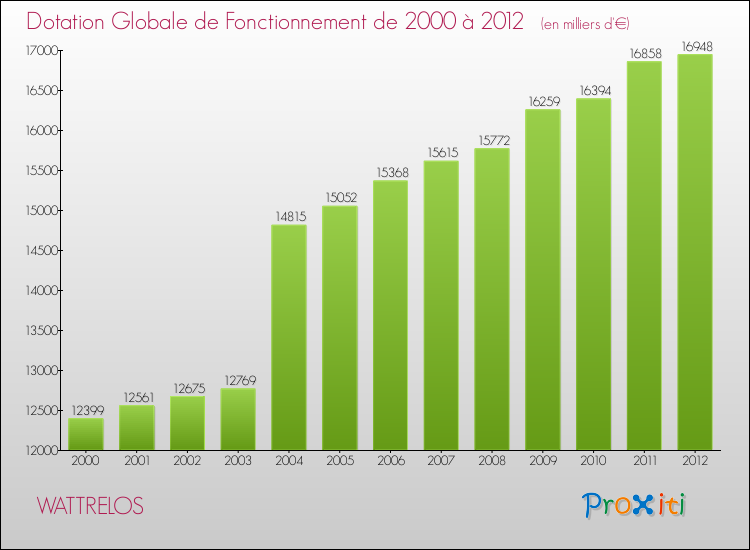 Evolution du montant de la Dotation Globale de Fonctionnement pour la commune de WATTRELOS de 2000 à 2012 Evolution du montant de la Dotation Globale de Fonctionnement pour WATTRELOS de 2000 à 2012