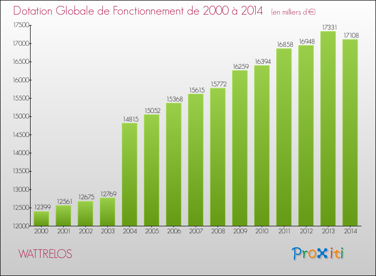 Evolution du montant de la Dotation Globale de Fonctionnement pour la commune de WATTRELOS de 2000 à 2014 Evolution du montant de la Dotation Globale de Fonctionnement pour WATTRELOS de 2000 à 2014