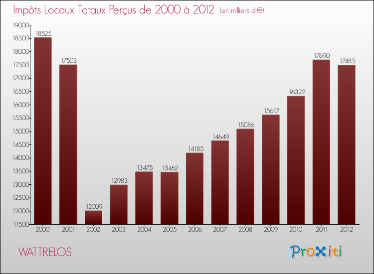 Evolution des Impôts Locaux pour la commune de WATTRELOS de 2000 à 2012 Evolution des Impôts Locaux pour WATTRELOS de 2000 à 2012