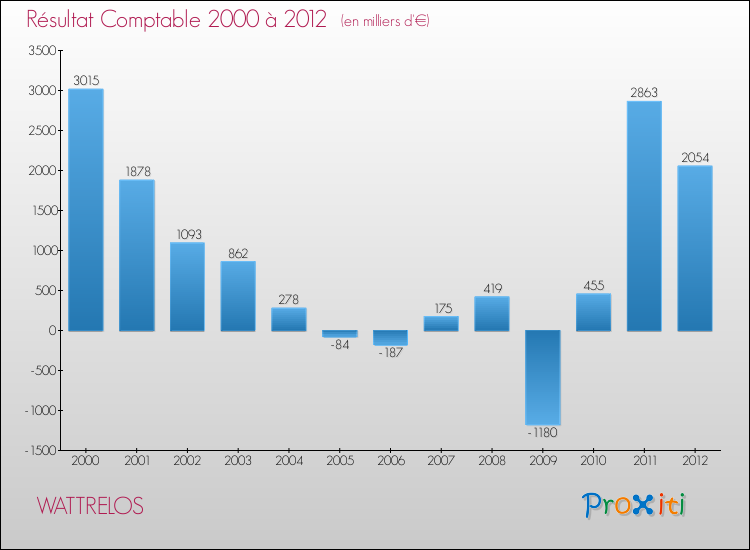 Evolution du résultat comptable pour la commune de WATTRELOS de 2000 à 2012 Evolution du résultat comptable pour WATTRELOS de 2000 à 2012
