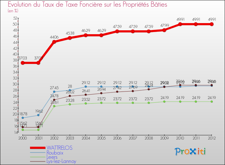 Evolution du taux de la taxe foncière sur le bati pour WATTRELOS et les communes proches de 2000 à 2012 Comparaison des taux de taxe foncière sur le bati pour WATTRELOS et les communes voisines de 2000 à 2012