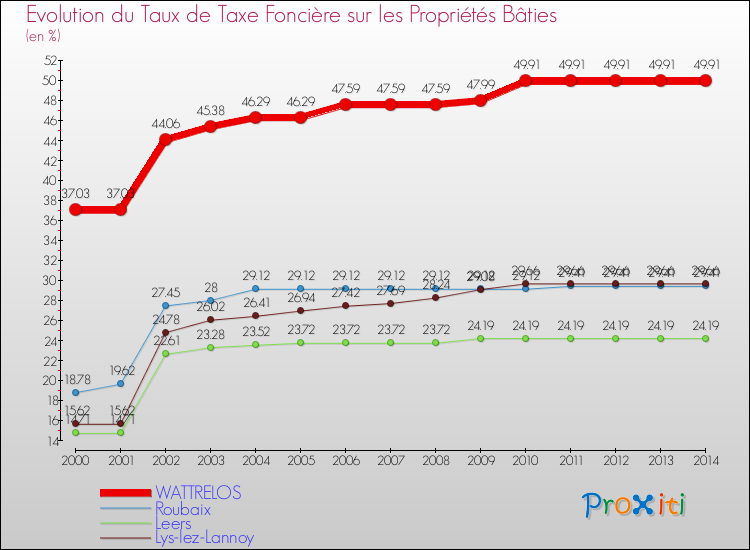 Evolution du taux de la taxe foncière sur le bati pour WATTRELOS et les communes proches de 2000 à 2014 Comparaison des taux de taxe foncière sur le bati pour WATTRELOS et les communes voisines de 2000 à 2014
