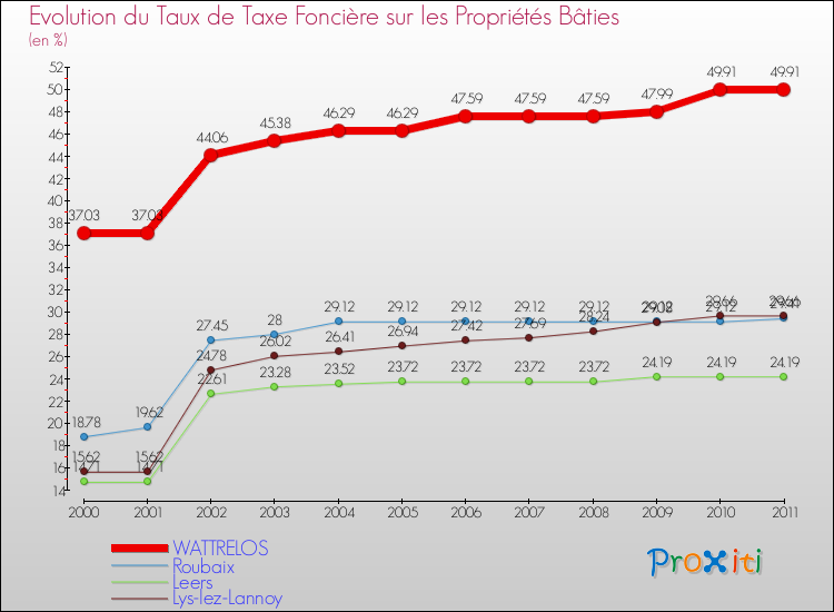 Evolution du taux de la taxe foncière sur le bati pour WATTRELOS et les communes proches Comparaison des taux de taxe foncière sur le bati pour WATTRELOS et les communes voisines