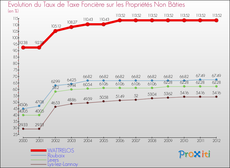 Evolution du taux de la taxe foncière sur les immeubles et terrains non batis pour WATTRELOS et les communes proches de 2000 à 2012 Comparaison des taux de la taxe foncière sur les immeubles et terrains non batis pour WATTRELOS et les communes voisines de 2000 à 2012