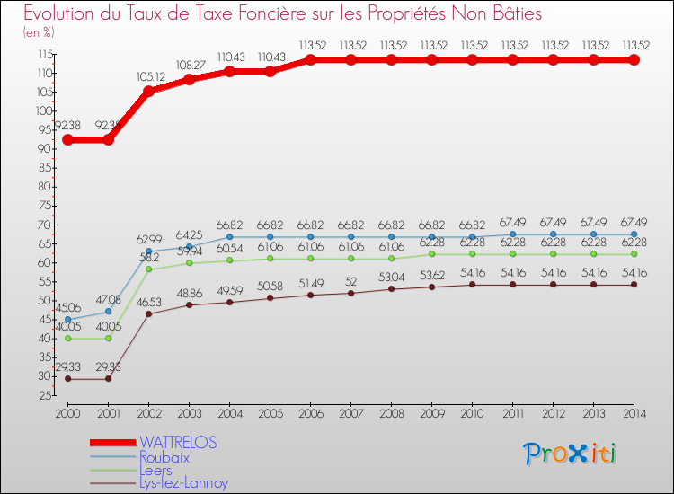 Evolution du taux de la taxe foncière sur les immeubles et terrains non batis pour WATTRELOS et les communes proches de 2000 à 2014 Comparaison des taux de la taxe foncière sur les immeubles et terrains non batis pour WATTRELOS et les communes voisines de 2000 à 2014