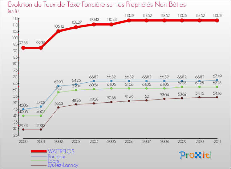 Evolution du taux de la taxe foncière sur les immeubles et terrains non batis pour WATTRELOS et les communes proches Comparaison des taux de la taxe foncière sur les immeubles et terrains non batis pour WATTRELOS et les communes voisines