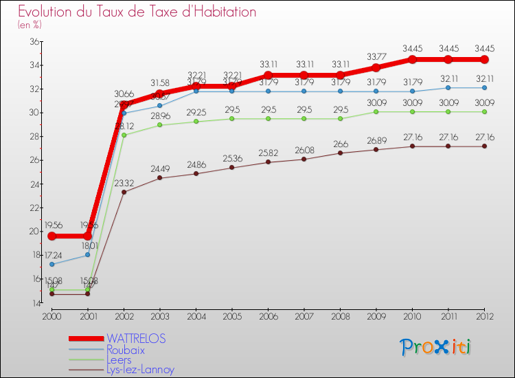 Evolution du taux de la taxe d'habitation pour WATTRELOS et les communes proches Comparaison des taux de la taxe d'habitation pour WATTRELOS et les communes voisines