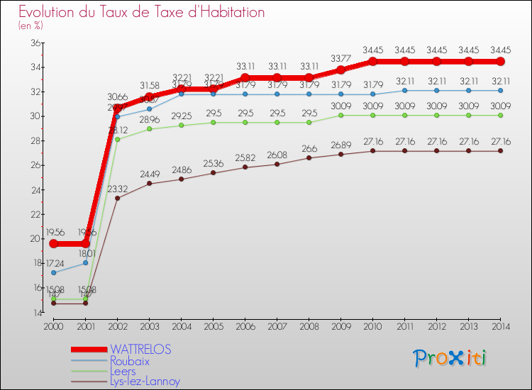 Evolution du taux de la taxe d'habitation pour WATTRELOS et les communes proches de 2000 à 2014 Comparaison des taux de la taxe d'habitation pour WATTRELOS et les communes voisines de 2000 à 2014