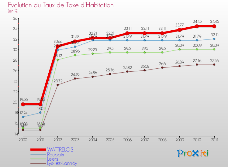 Evolution du taux de la taxe d'habitation pour WATTRELOS et les communes proches Comparaison des taux de la taxe d'habitation pour WATTRELOS et les communes voisines
