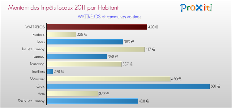 Montant des impôts locaux par Habitant pour WATTRELOS et les communes proches Comparaison des impôts locaux par habitant pour WATTRELOS et les communes voisines