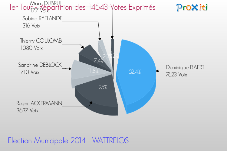 Répartition des votes exprimés au 1er Tour des Elections Municipales 2014 de la commune de WATTRELOS Elections Municipales 2014 - Répartition des votes exprimés au 1er Tour pour la commune de WATTRELOS