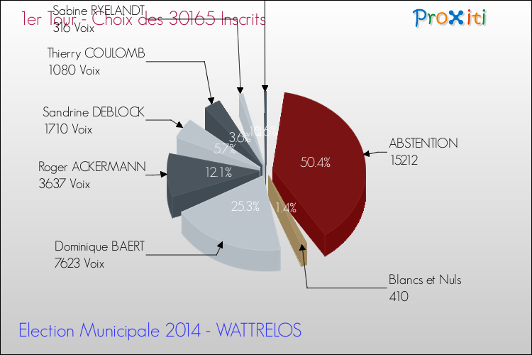 Résultats par rapport aux inscrits au 1er Tour des Elections Municipales 2014 de la commune de WATTRELOS Elections Municipales 2014 - Résultats par rapport aux inscrits au 1er Tour pour la commune de WATTRELOS