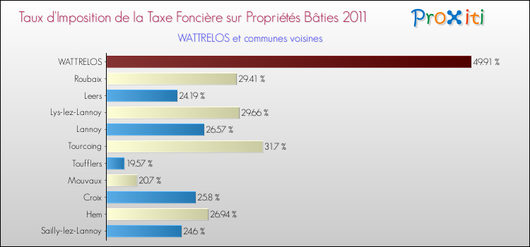 Taux d'imposition de la taxe foncière sur le bati 2011 pour WATTRELOS et les communes proches Comparaison des taux d'imposition de la taxe foncière sur le bati 2011 pour WATTRELOS et les communes voisines