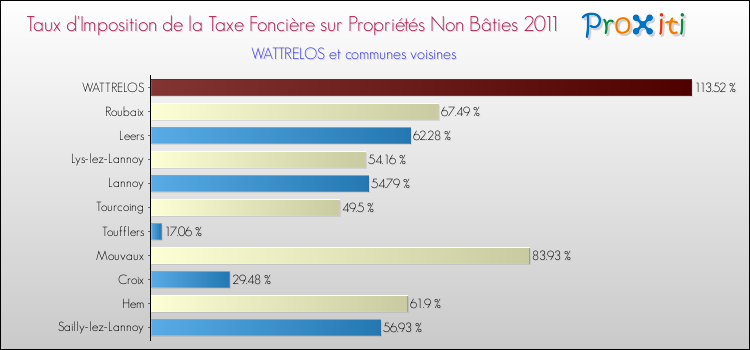 Taux d'imposition de la taxe foncière sur les immeubles et terrains non batis 2011 pour WATTRELOS et les communes proches Comparaison des taux d'imposition de la taxe foncière sur les immeubles et terrains non batis 2011 pour WATTRELOS et les communes voisines