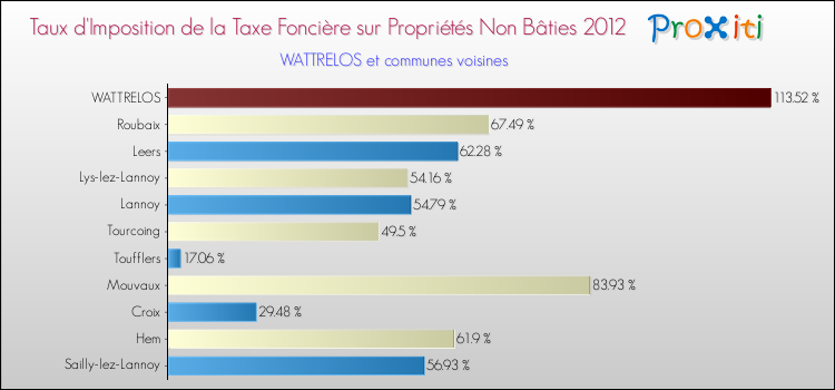 Taux d'imposition de la taxe foncière sur les immeubles et terrains non batis 2012 pour WATTRELOS et les communes proches Comparaison des taux d'imposition de la taxe foncière sur les immeubles et terrains non batis 2012 pour WATTRELOS et les communes voisines