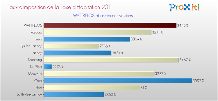 Taux d'imposition de la taxe d'habitation 2011 pour WATTRELOS et les communes proches Comparaison des taux d'imposition de la taxe d'habitation 2011 pour WATTRELOS et les communes voisines